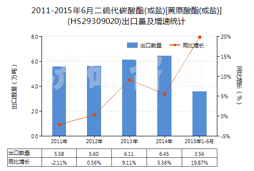 2011-2015年6月二硫代碳酸酯(或鹽)[黃原酸酯(或鹽)](HS29309020)出口量及增速統(tǒng)計